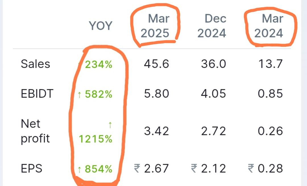 These numbers are wild 👇

✅Sales up 234% YoY 
✅Net profit up 1215% 🔥
✅EPS up 854%

Tiny microcap. Still off the radars, but the data speaks.

Will discuss this stock tomorrow.