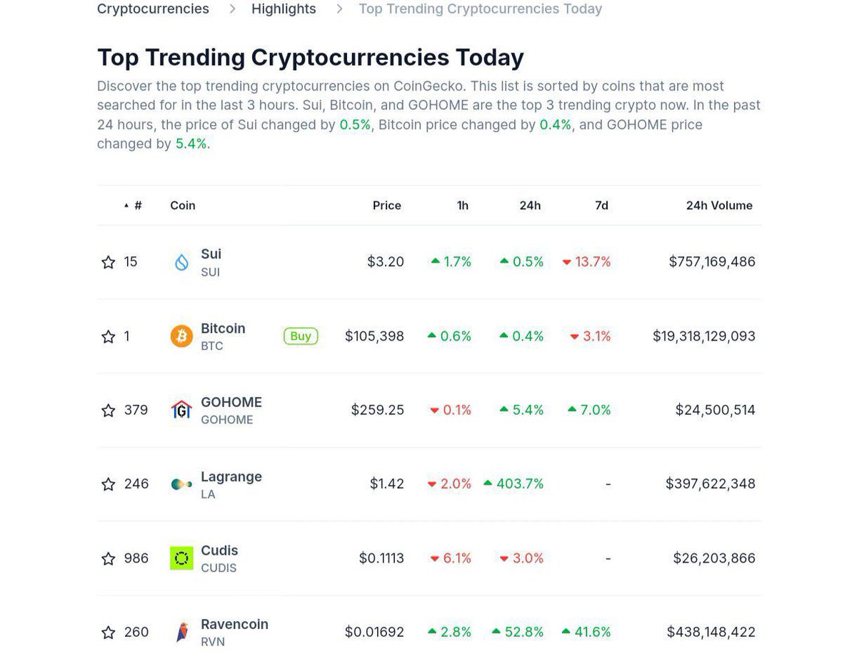 GoHome_Token's tweet photo. Going strong! https://t.co/aGaSt6CSMG