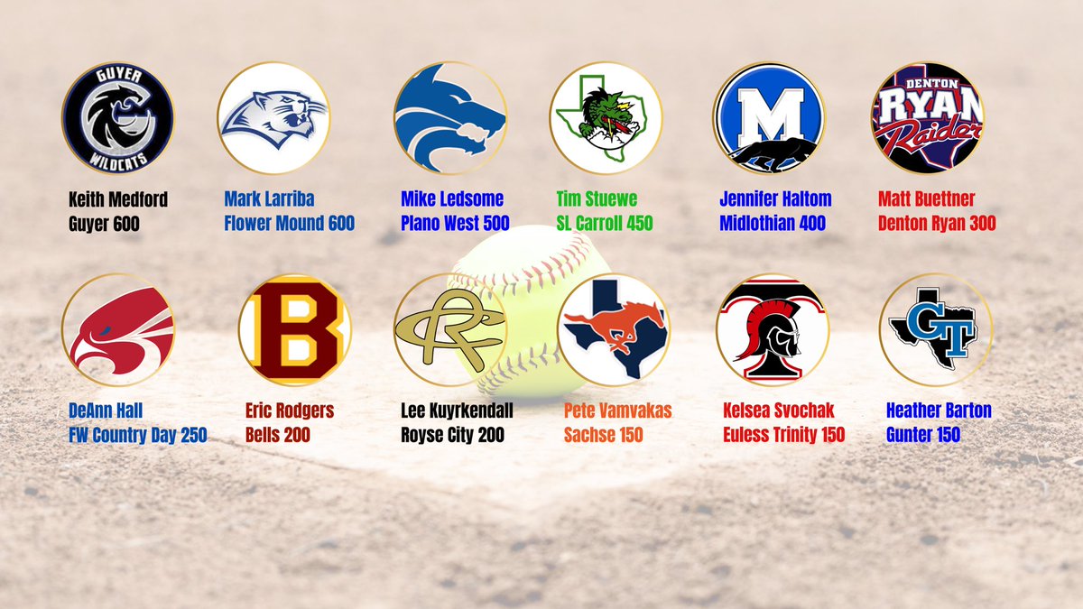 GM Sports Media (@gmsportsmedia1) on Twitter photo Congrats to our local softball coaches on hitting career win milestones in 2025! Excited for more in ‘26!
*coaches included from our preseason questionnaires. Make sure you fill yours out next year
#txhssoftball #dfw <a href="/Gosset41/">Brian Gosset</a> <a href="/FridayNghtGlory/">Friday Night Glory</a> <a href="/KennyMatthews/">Kenneth 🇺🇸⭕️U 🧬🙌🏾</a> <a href="/Txhighschoolsb/">Txhighschoolsoftball</a> Congrats to our local softball coaches on hitting career win milestones in 2025! Excited for more in ‘26!
*coaches included from our preseason questionnaires. Make sure you fill yours out next year
#txhssoftball #dfw <a href="/Gosset41/">Brian Gosset</a> <a href="/FridayNghtGlory/">Friday Night Glory</a> <a href="/KennyMatthews/">Kenneth 🇺🇸⭕️U 🧬🙌🏾</a> <a href="/Txhighschoolsb/">Txhighschoolsoftball</a>