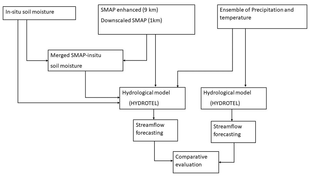 Hydrology_mdpi's tweet photo. #OpenAccess

Assessing the Potential of Combined SMAP and In-Situ Soil Moisture for Improving Streamflow Forecast

👉https://t.co/RQP2U5FMzh

#soil_moisture #SMAP #merging #assimilation https://t.co/1MGLq9Y0HT