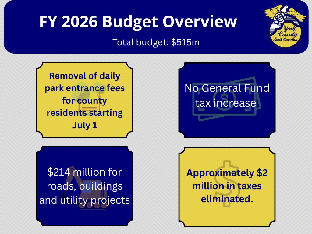 Here's a quick overview of the 2026 Budget approved by County Council Monday night. For more details, visit our website at this link:  yorkcountygov.com/CivicAlerts.as…