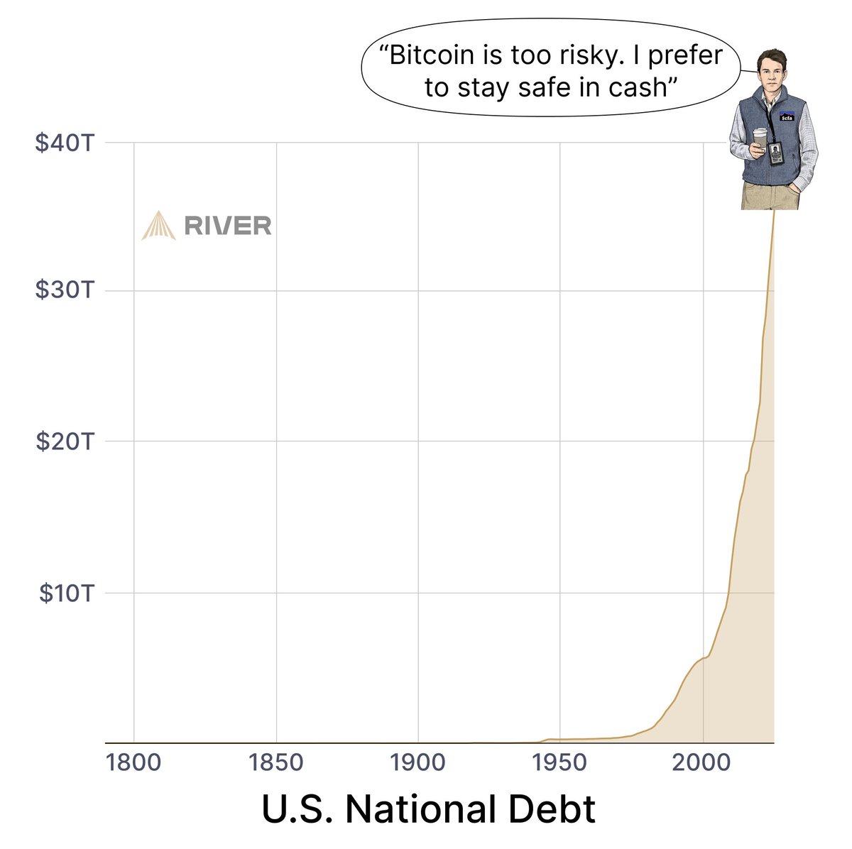 Buying bitcoin isn’t crazy.

Not buying bitcoin when you know they’re about to print another $2.4T is crazy.