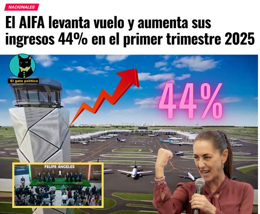 🔴🔴¡Datos, no opiniones! 
Aumenta el numero de pasajeros exponencialmente en el AIFA, aumentan los ingresos comerciales y se disparan las ganancias. Ya van 5 trimestres seguidos con utilidades. Ño que ño. 🇲🇽🥁🥁
➡️ ➡️ wp.me/pbiqPq-pGb