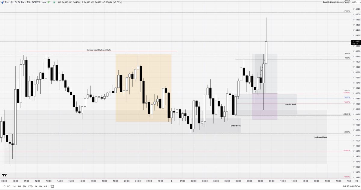 BruceAsaert's tweet photo. $EURUSD Daily: price formed a bullish order block, retraced into it on Tuesday. On Wednesday price took out Tuesday’s low followed by strong bullish momentum, confirming Tuesday’s high as HTF DOL.  

15m: with our HTF bullish bias in mind, we executed on bullish order block that aligned with the 0.618 of recent LTF up move and the 0.236 of the HTF up move. Buyside at equal high with PDH and ARH as target, securing 1.5R.
