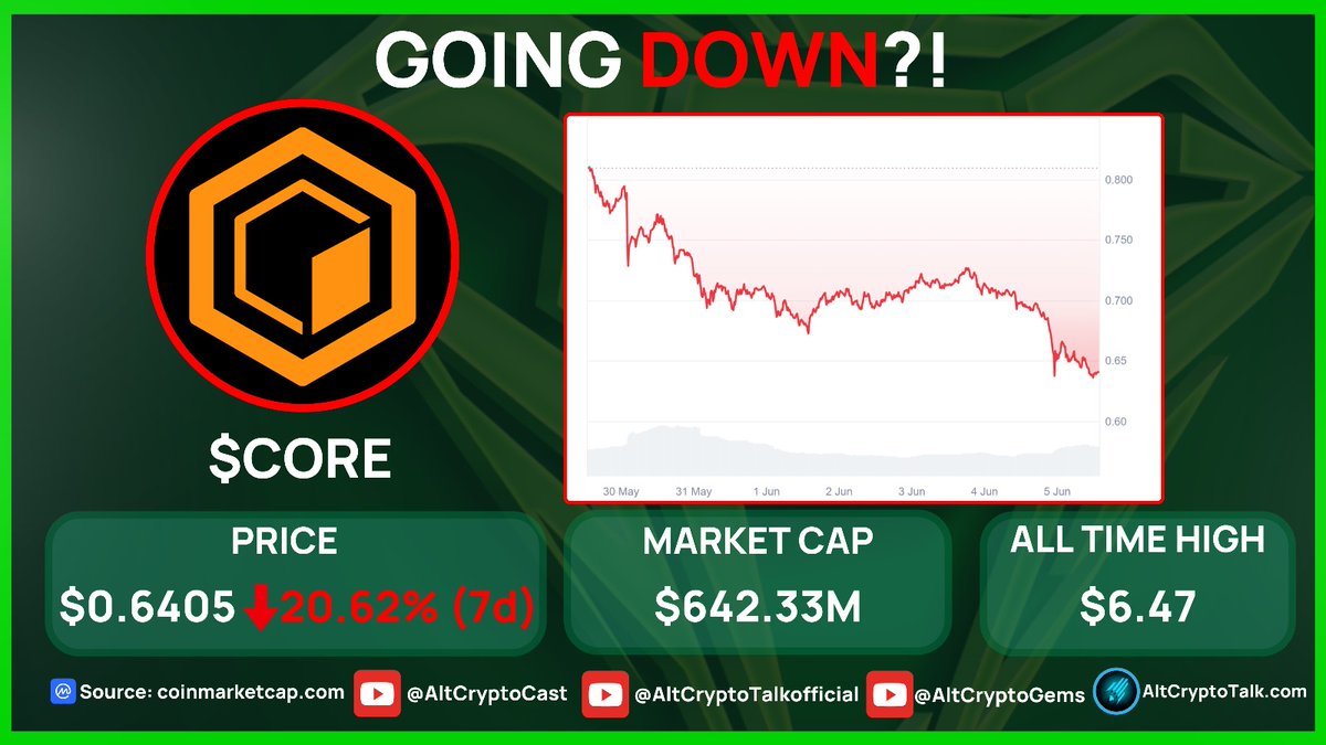 GOING DOWN?! $CORE is going down in price this week! With a price decrease  of over 20%, @Coredao_Org has dropped in price due to increased competition  in the #Crypto market has led