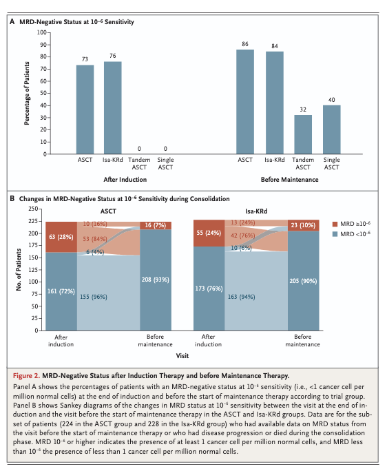Myeloma_Doc's tweet photo. #Myeloma Paper of the Day: MIDAS study of MRD-guided consolidation strategy in pts eligible for ASCT finds those who were MRD-negative @ 10-5 post-induction % w/ pre-maintenance MRD- status at 10-6 sensitivity was not higher with ASCT vs. Isa-KRd: https://t.co/hQ9HybmJaf. #mmsm https://t.co/HTMLm7uL4Y