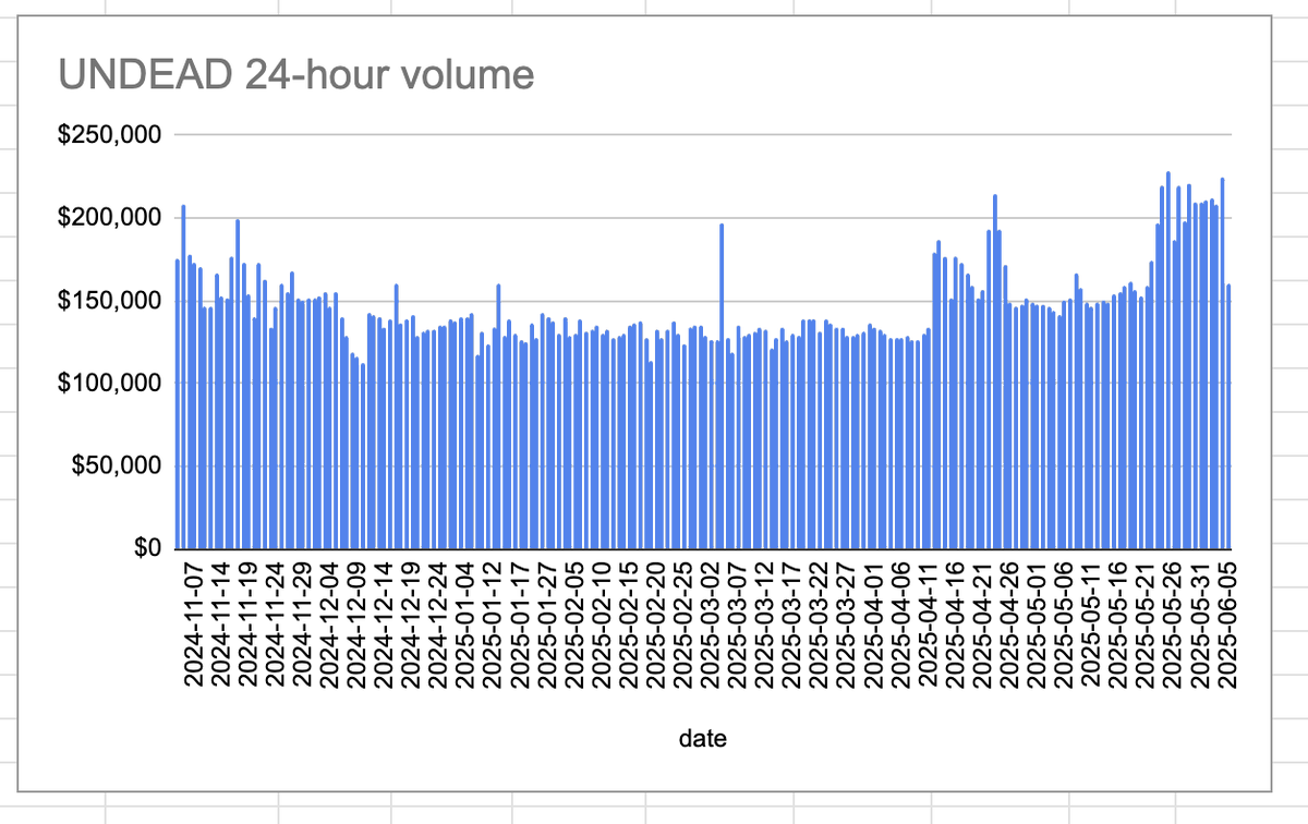 pivot-technologies (@pivocateur) on Twitter photo 2025-06-05
Status of $UNDEAD
* rank: 7548
* quote: $0.00303
* market cap: $45,392
* 24-hr volume: $160,683 (δ: -$64,016 )
When we get LPs funded on multiple blockchains, what will $UNDEAD look like?
$UNDEAD data sourced from coingecko.com/en/coins/undea…
<a href="/UndeadBlocks/">Undead Blocks</a> 2025-06-05
Status of $UNDEAD
* rank: 7548
* quote: $0.00303
* market cap: $45,392
* 24-hr volume: $160,683 (δ: -$64,016 )
When we get LPs funded on multiple blockchains, what will $UNDEAD look like?
$UNDEAD data sourced from coingecko.com/en/coins/undea…
<a href="/UndeadBlocks/">Undead Blocks</a>