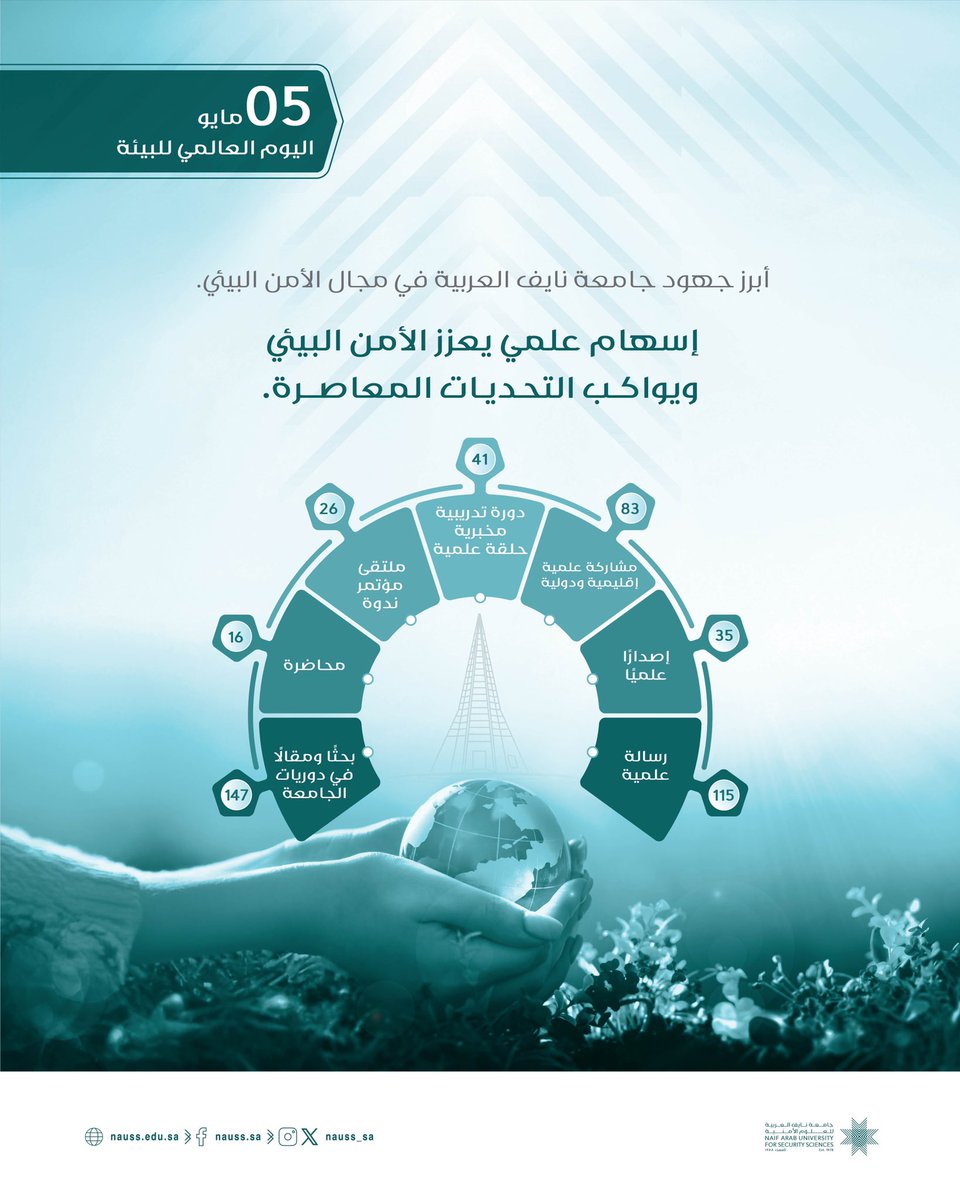 نعزز الجهود العربية والدولية لتحقيق أمن بيئي مستدام.

#جامعة_نايف_العربية
#اليوم_العالمي_للبيئة