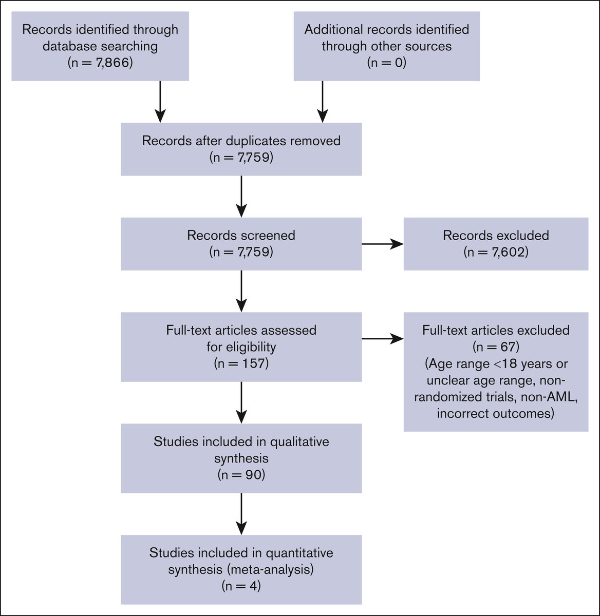 Bloodneoplasia's tweet image. There are significant racial and ethnic disparities in the incidence and survival of patients with acute myeloid leukemia. ow.ly/i8Th50VVSNL #myeloidneoplasia