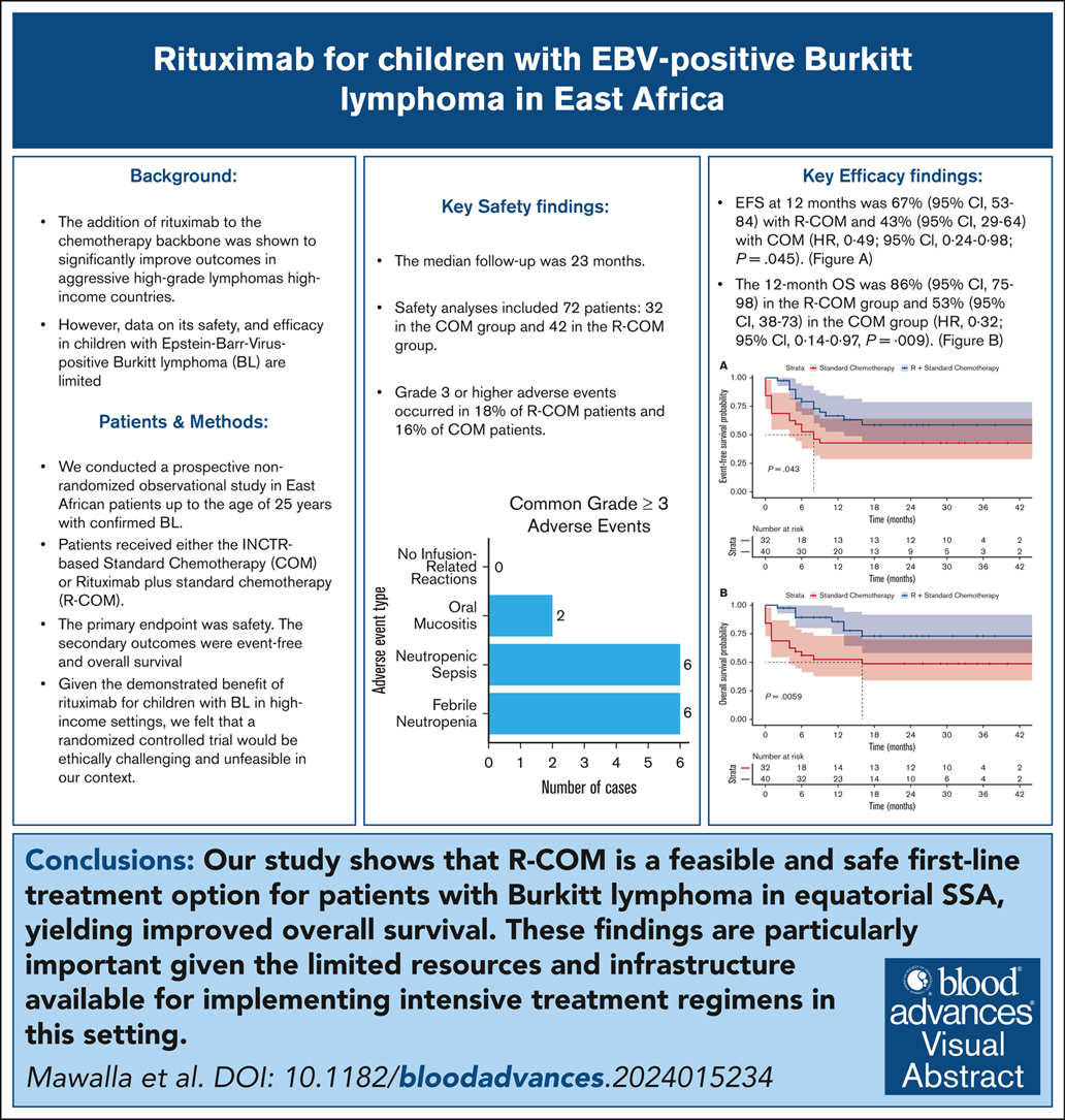 Incorporating rituximab into the INCTR chemotherapy protocol for treating EBV-positive BL in Sub-Saharan Africa is both feasible and safe. ow.ly/5FhW50W0xkK #lymphoidneoplasia