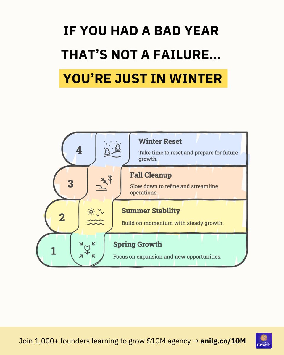 In 2021, we had one of our best years ever.
66% growth.
Clients rolling in.
Team crushing it.

In 2024?
Leads slowed.
We lost big accounts.

Same founder.
Same business.
Different season.

But here’s the thing nobody tells you:

Growth isn’t always linear.
Sometimes it looks like