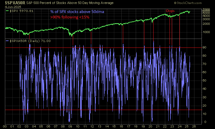 mark_ungewitter's tweet photo. Was April 7th a cyclical bottom? One confirmation still missing is 50-day breadth momentum >90% following <15%. Comment: This signal typically occurs within 50 days of the final <15% reading. Yesterday was day 37. https://t.co/IU0cjxIdw6