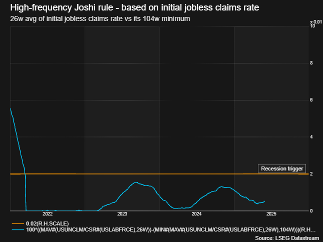 DhavalVJoshi's tweet image. Following the latest US initial jobless claims for the week ending May 30th, the high-frequency &apos;Joshi rule&apos; signals that the US labor market is still a long way from recession...