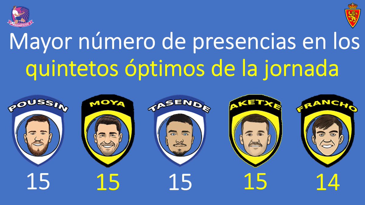 🦁 Repaso temporada #Magnificos

🗣️ Cuántas veces ha aparecido cada futbolista en el quinteto óptimo de la jornada❓

1️⃣5️⃣ Poussin, Moya, Tasende y Aketxe
1️⃣4️⃣ Francho
9️⃣ Soberón
8️⃣ Ares, Lluís y Liso
7️⃣ Kervin (media temporada), Jair, Vital, Bazdar, Luna y Calero
6️⃣ Guti y Azón