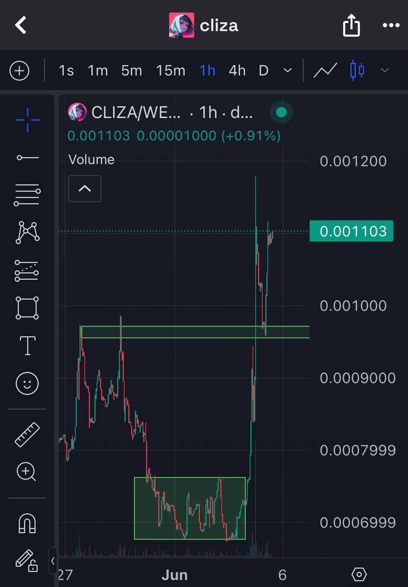 $CLIZA Just Broke Out 
Major Bullish Momentum Building 👨🏼‍🍳💹

Just look at this chart 👀👇

We’ve officially blasted through multiple resistance levels and are holding strong above 0.0011 with volume surging and no signs of slowing down. After a clean accumulation phase and