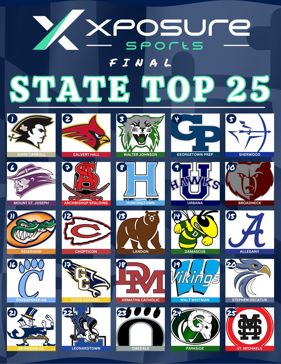 Xposure Sports Baseball (@xposurebsb) on Twitter photo ๐๐๐๐๐๐๐ ๐๐๐๐๐๐ ๐๐๐๐๐ ๐๐๐ ๐๐
๐ฅ ๐๐๐ก๐๐ ๐ฆ๐ง๐๐ง๐ ๐ง๐ข๐ฃ ๐ฎ๐ฑ ๐ฅ
๐ <a href="/JC_Baseball_/">JC Patriots Baseball</a> Crowned As the No. 1โฃ Team In 2025!
๐ฅ<a href="/Baseball_WJHS/">WJ Wildcat Baseball</a> Finish As the Top Public School In the State
8โฃ Private Schools and 1โฃ7โฃ Public Schools Recognized In Our Final Poll ๐๐๐๐๐๐๐ ๐๐๐๐๐๐ ๐๐๐๐๐ ๐๐๐ ๐๐
๐ฅ ๐๐๐ก๐๐ ๐ฆ๐ง๐๐ง๐ ๐ง๐ข๐ฃ ๐ฎ๐ฑ ๐ฅ
๐ <a href="/JC_Baseball_/">JC Patriots Baseball</a> Crowned As the No. 1โฃ Team In 2025!
๐ฅ<a href="/Baseball_WJHS/">WJ Wildcat Baseball</a> Finish As the Top Public School In the State
8โฃ Private Schools and 1โฃ7โฃ Public Schools Recognized In Our Final Poll
