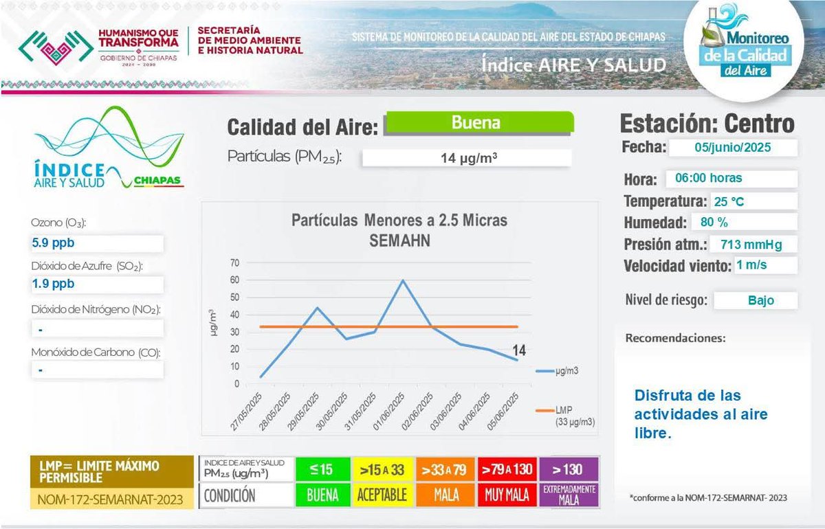 La calidad del aire de hoy, 05 de junio de 2025 a las 6:00 horas, de acuerdo al Índice de Aire y Salud, es *BUENA* con un nivel de riesgo *BAJO* debido a las Partículas Suspendidas *(PM2.5)* .
Para mayor información consultar en la pagina web  semahn.chiapas.gob.mx/.../index.php/…