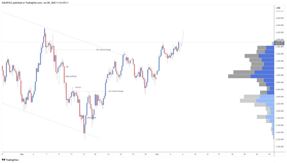 noor698381's tweet photo. XAUUSD Moving well +180pips
FOREX &amp; GOLD Free Signals 🔥
https://t.co/vvQw2YRCH7
 ✅ Daily 2/3 signals 400/500+ pips💫
#ท่านอ่อง #USDJPY #ドル円
#GBPJPY #ポンド円
#XAUUSD #GOLD祭
#CryptoThrottle #poupettekenza https://t.co/LXOZxHLjUi