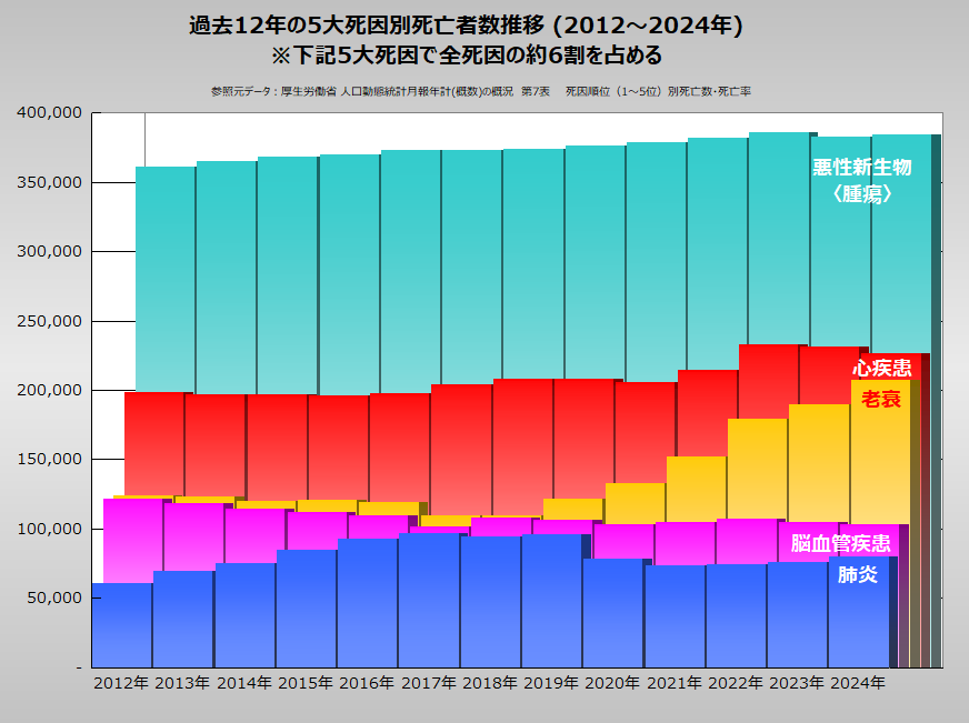 ysmyysmy's tweet photo. おや、老衰が。。。🤔

令和６年(2024)人口動態統計月報年計（概数）の概況
死亡数・死亡率（人口10万対）

https://t.co/bP1gg026J3 https://t.co/bCLH74w62q