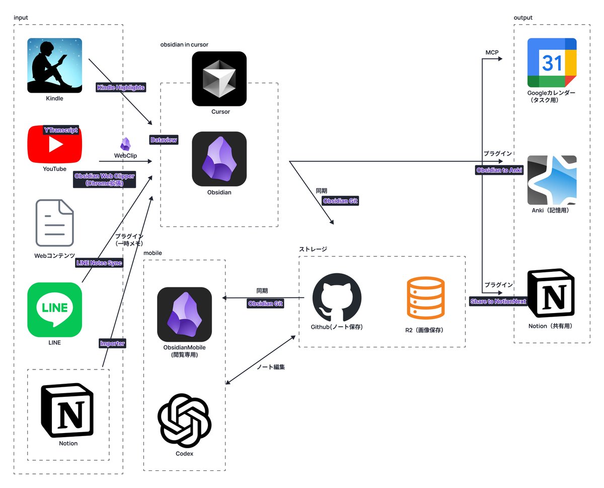 昨日の登壇で使用したプラグインを紹介します！
各プラグインの活用箇所は、フロー図に追記してありますのでご参考までに！

Input 
・ Kindle同期：Kindle Highlights
・ Webコンテンツ保存：Obsidian Web Clipper（Chrome拡張）
・ YouTube文字起こし：YTranscript
・ データ可視化：Dataview
・