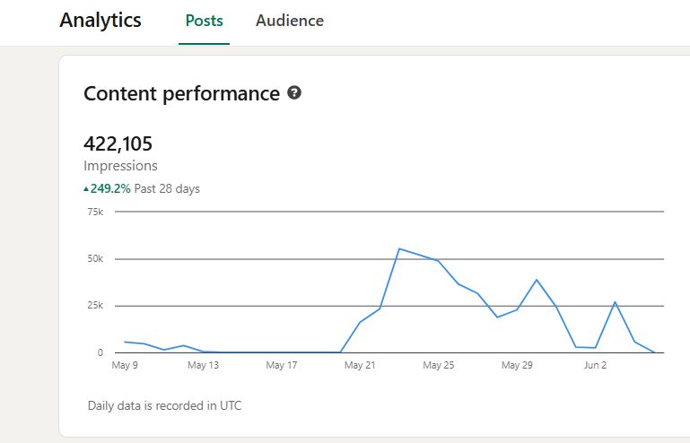 AlexGroberman_'s tweet image. I created my LinkedIn just 26 weeks ago. Absolute easiest algo to crack of any social media and it&apos;s not even close. Since then I’ve built 6,200+ connections, passed 1.29 million impressions, reached 425,000+ members and added ~$25,000 in monthly pipeline. ~$10,000 of that came…