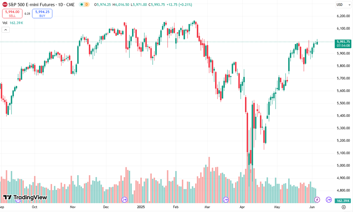 AxisGC_US's tweet photo. 📈 S&amp;P 500 futures rebound strongly, approaching record highs! Bulls in control, momentum building 🔥
#SP500 #MarketTrend #Stocks https://t.co/GntoQZzxtx