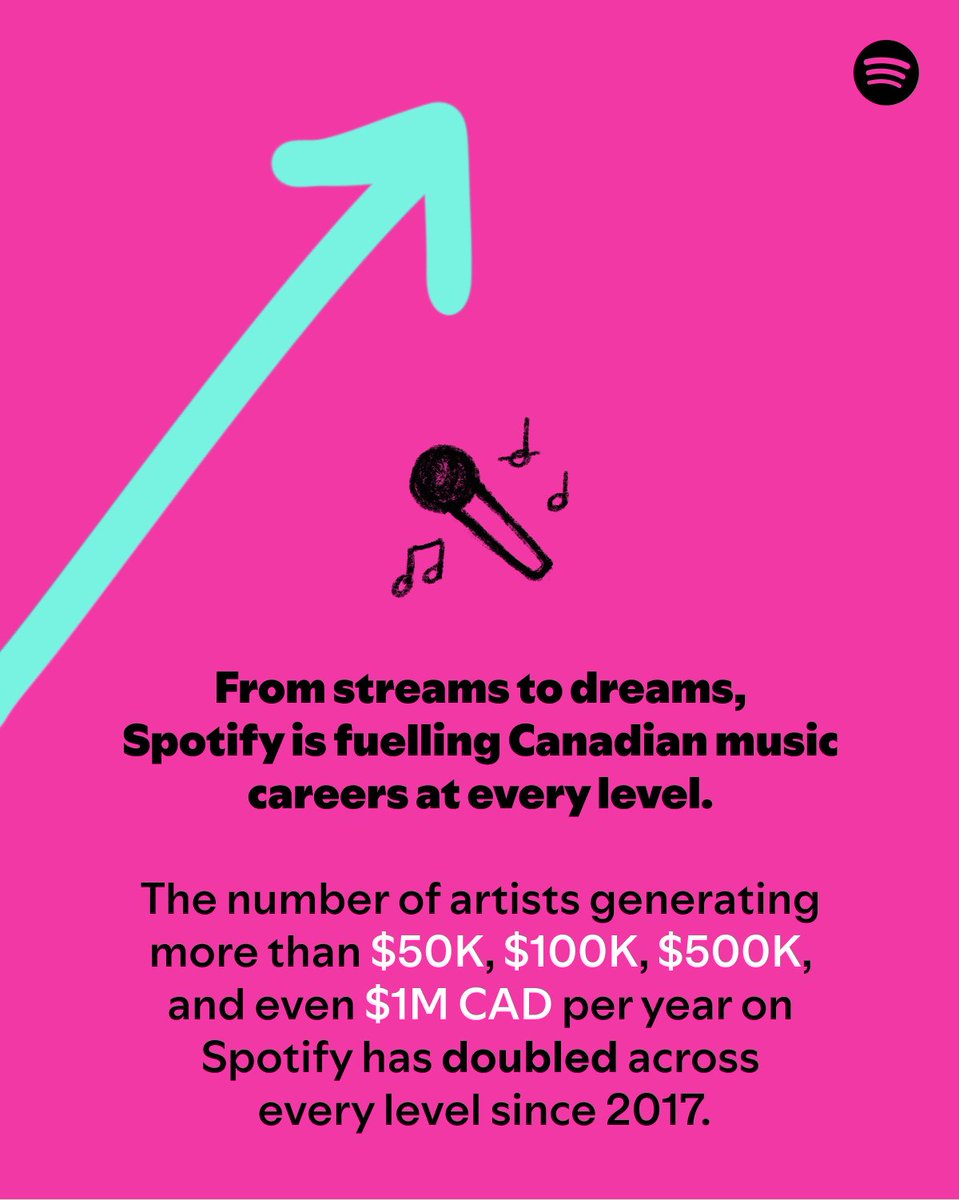 Digital Media Association (@dimastreaming) on Twitter photo The <a href="/SpotifyCanada/">Spotify Canada</a> Loud & Clear report found that since 2017, the number of Canadian artists generating more than $50K, $100K, $500K, and even $1 million CAD annually on Spotify has more than doubled—fueling careers at every level! The <a href="/SpotifyCanada/">Spotify Canada</a> Loud & Clear report found that since 2017, the number of Canadian artists generating more than $50K, $100K, $500K, and even $1 million CAD annually on Spotify has more than doubled—fueling careers at every level!