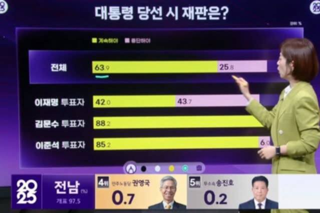 現在も裁判が続いている李在明氏。

「当選したら裁判は？」に関する国民世論調査

・続けるべき　63％
・中止すべき　25％

李氏に投票した人の中からも
・続けるべき　42％
・中止すべき　43％