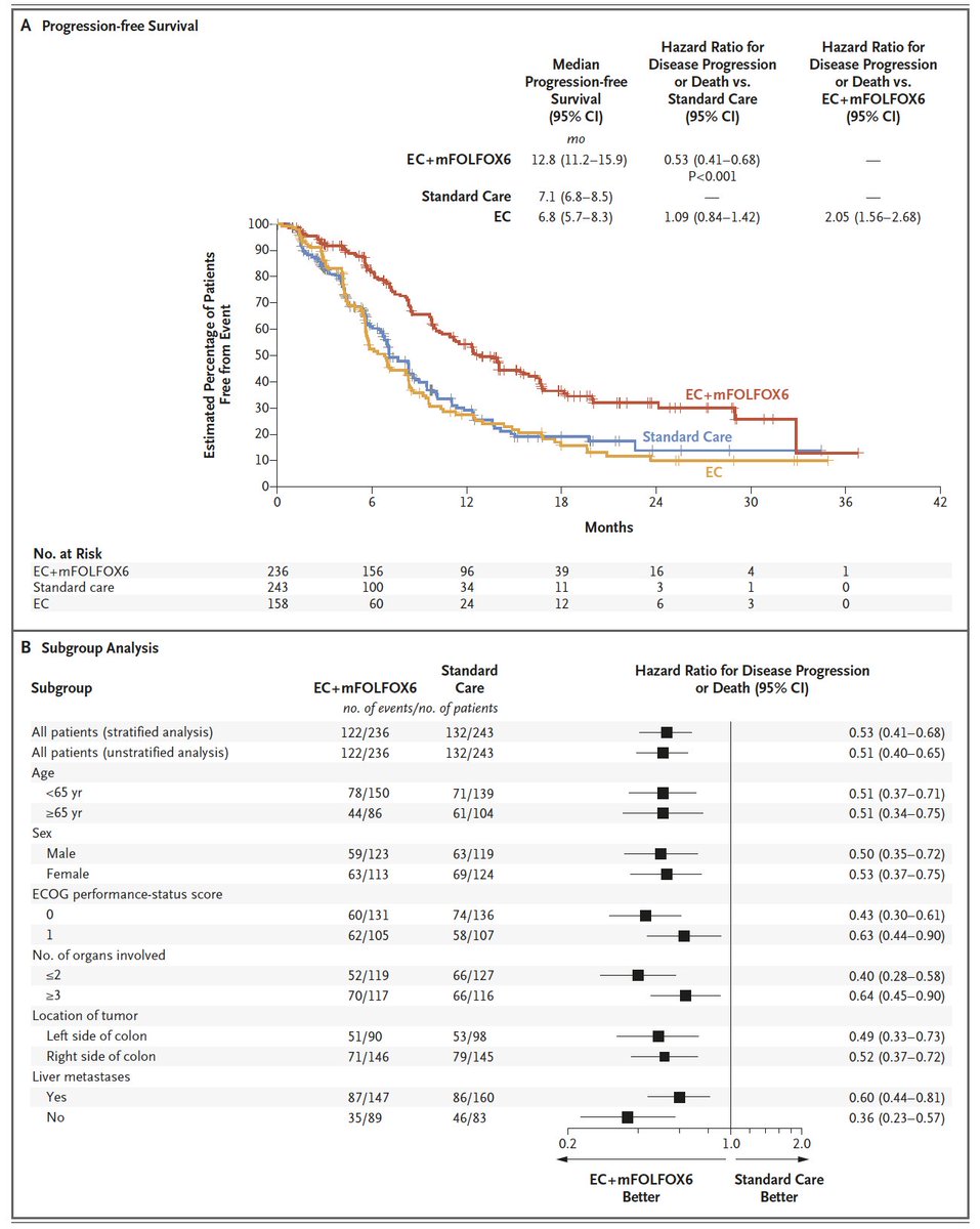 Encorafenib, Cetuximab, and mFOLFOX6 in BRAF-Mutated Colorectal Cancer
<a href="/NEJM/">NEJM</a> 
doi.org/10.1056/NEJMoa…
🔎BREAKWATER phs-3
👉Impressive OS of 30 months in BRAF mutant CRC
🧐Without any doubts the new SOC in 1st line