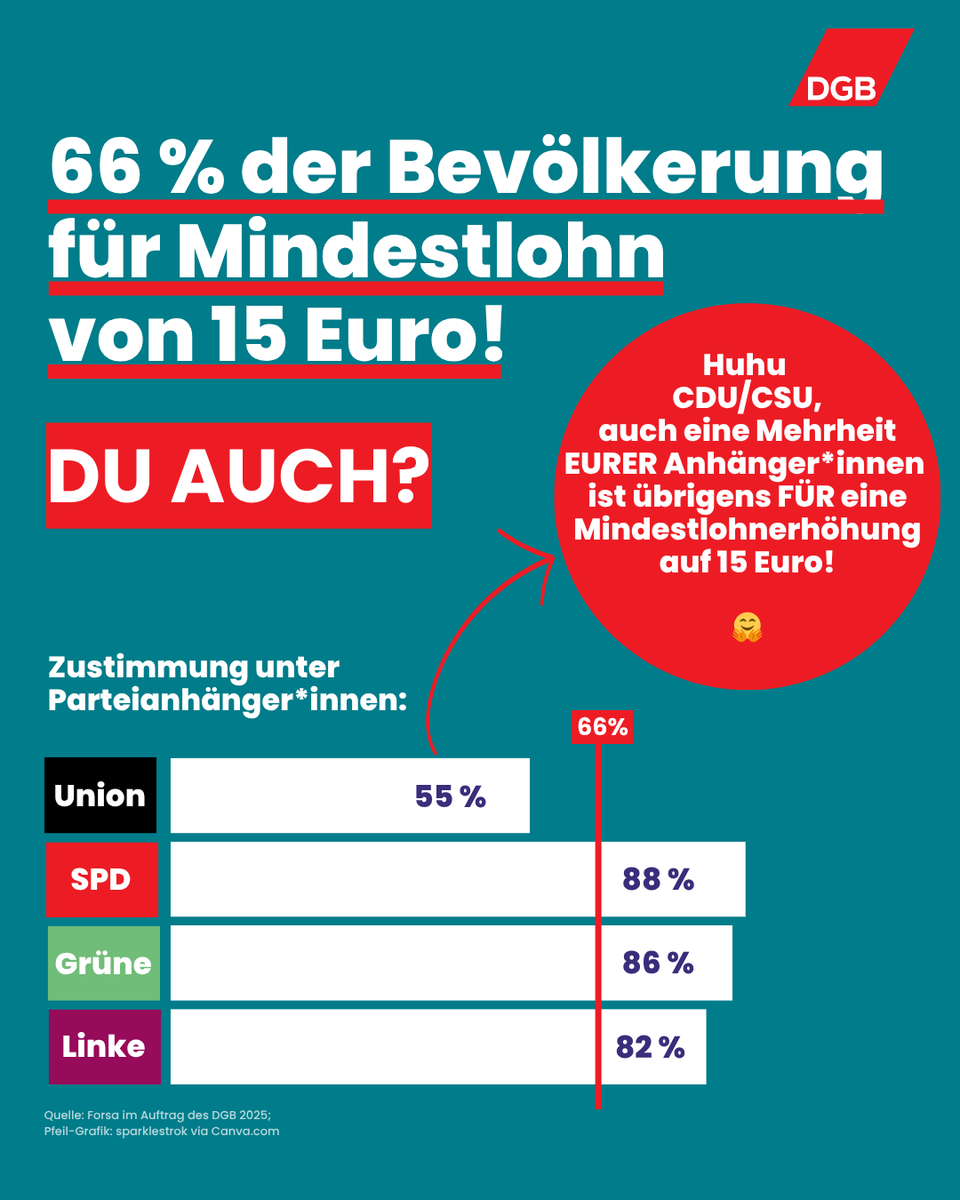 Zwei Drittel der Deutschen spricht sich für eine Erhöhung des Mindestlohns aus, darunter auch die Mehrheit der Anhänger*innen der <a href="/CDU/">CDU Deutschlands</a>/<a href="/CSU/">CSU</a>. Es ist höchste Zeit für eine Erhöhung des Mindestlohns, damit er wirklich vor Armut schützt: dgb.de/presse/pressem… #StarkMitUns