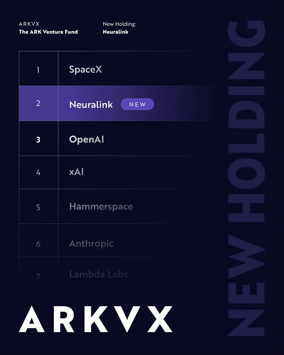 The ARK Venture Fund is happy to announce that it invested in <a href="/neuralink/">Neuralink</a> in its Series E funding round!
 
Click to view current holdings and info (subject to change): ark-funds.com/portfolio