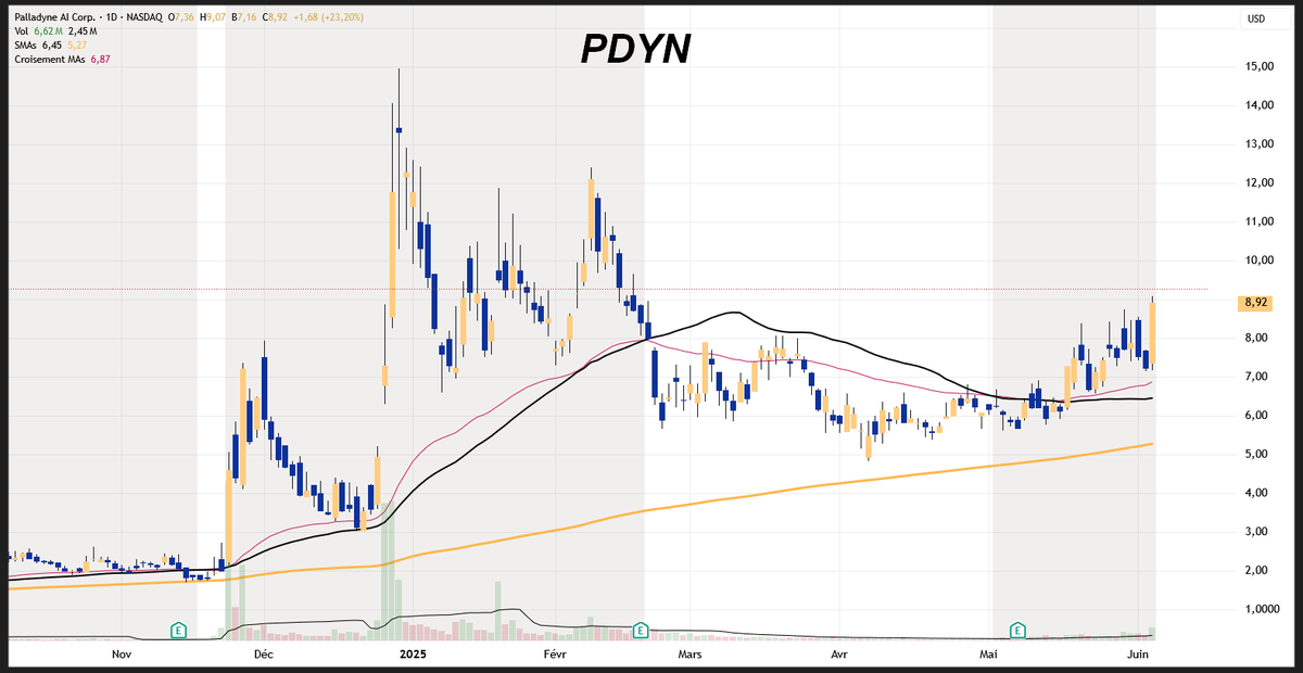 swingbourse_com's tweet photo. Tendance haussière à fort potentiel pour #PDYN ou pétard mouillé ? https://t.co/VtRMPXnyl0