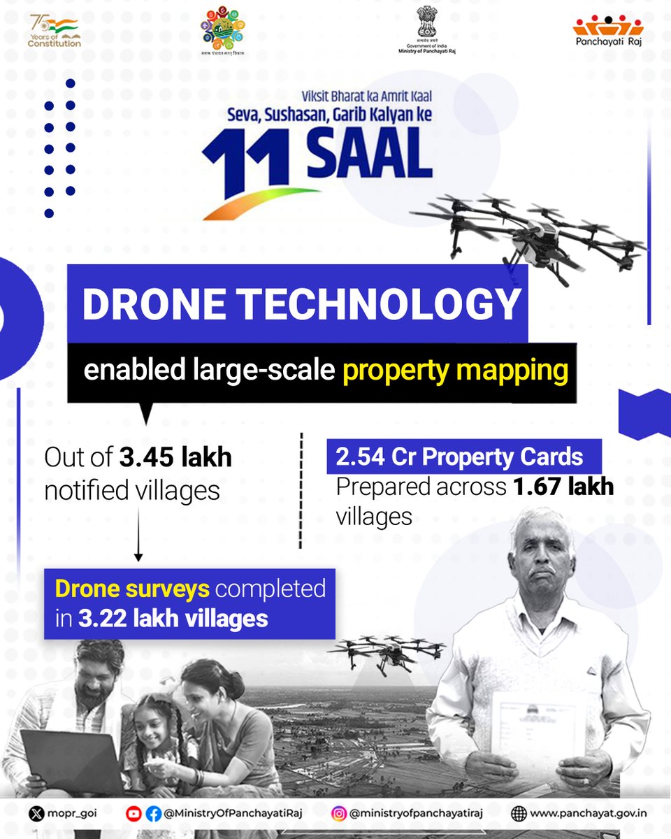 mopr_goi's tweet photo. Land is more than just property in rural India—it’s identity, security, and opportunity.

Through the #SVAMITVA_Scheme, villagers are now receiving legal ownership of their land using drone-based property mapping. With #PropertyCards in hand, lakhs of rural citizens can now access bank loans, reduce disputes, and unlock the true value of their land. The scheme has strengthened Panchayats, improved property tax collection, and laid the foundation for transparent, digital governance in villages.

SVAMITVA is helping realise the vision of Aatmanirbhar Gram Panchayat and Minimum Government, Maximum Governance.

#11YearsOfGaribKalyan #SVAMITVA #RuralEmpowerment #DroneTechnology #AatmanirbharGramPanchayat #GoodGovernance #ViksitBharat