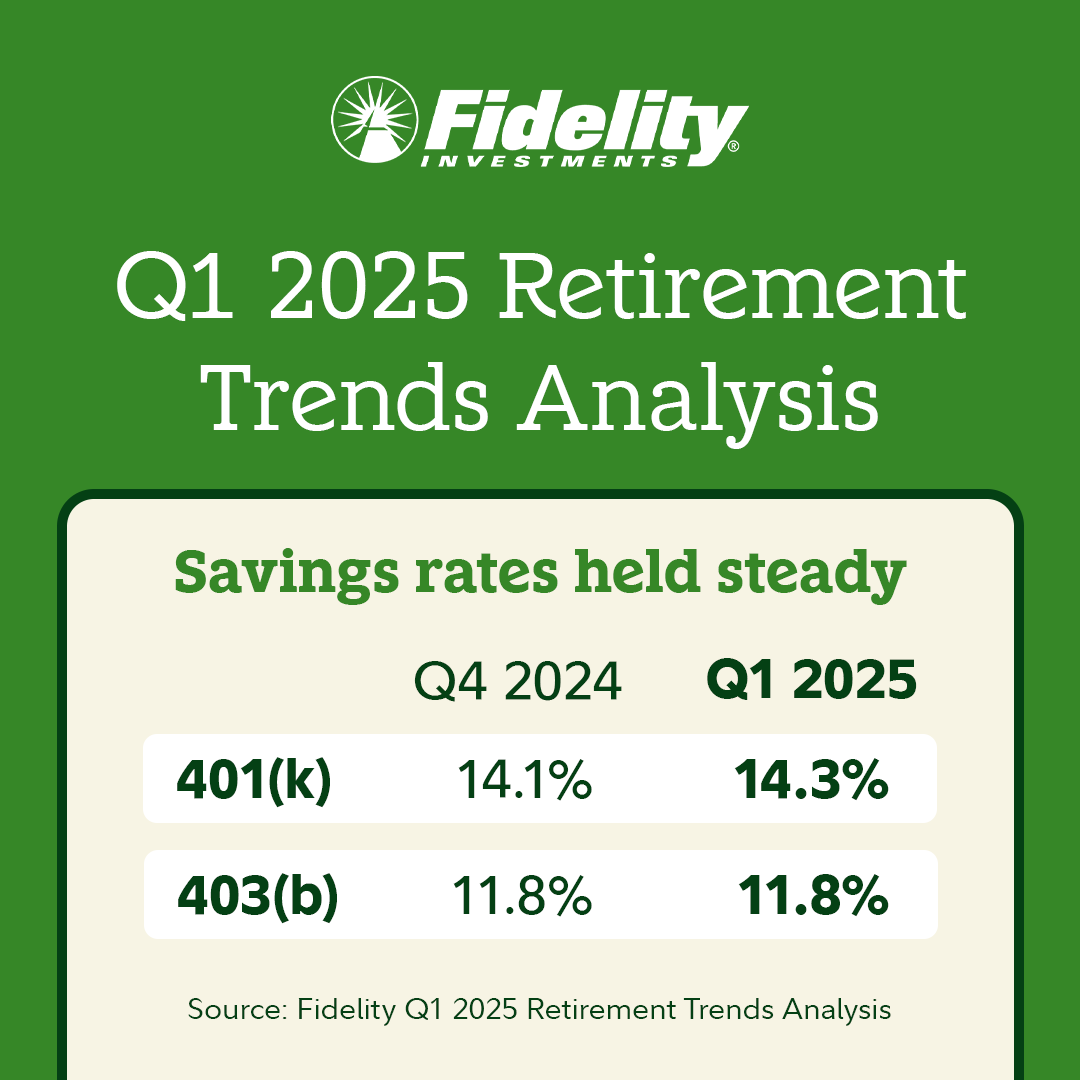 Although retirement savers experienced a drop in average balances in Q1, primarily as a result of market swings, the good news is savings rates remained consistent – and even increased to a record high for 401(k)s.

go.fidelity.com/q1retirement25