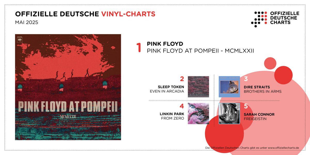 Die Spitze der Vinyl-Charts erobert die Neufassung von Pink Floyds „Pink Floyd At Pompeii – MCMLXXII“. Auch dahinter geht's dank Sleep Token (#2), den Dire Straits (#3) und Linkin Park (#4) rockig weiter. Mehr Infos und Top 20 unter offiziellecharts.de/news/1563-pink…