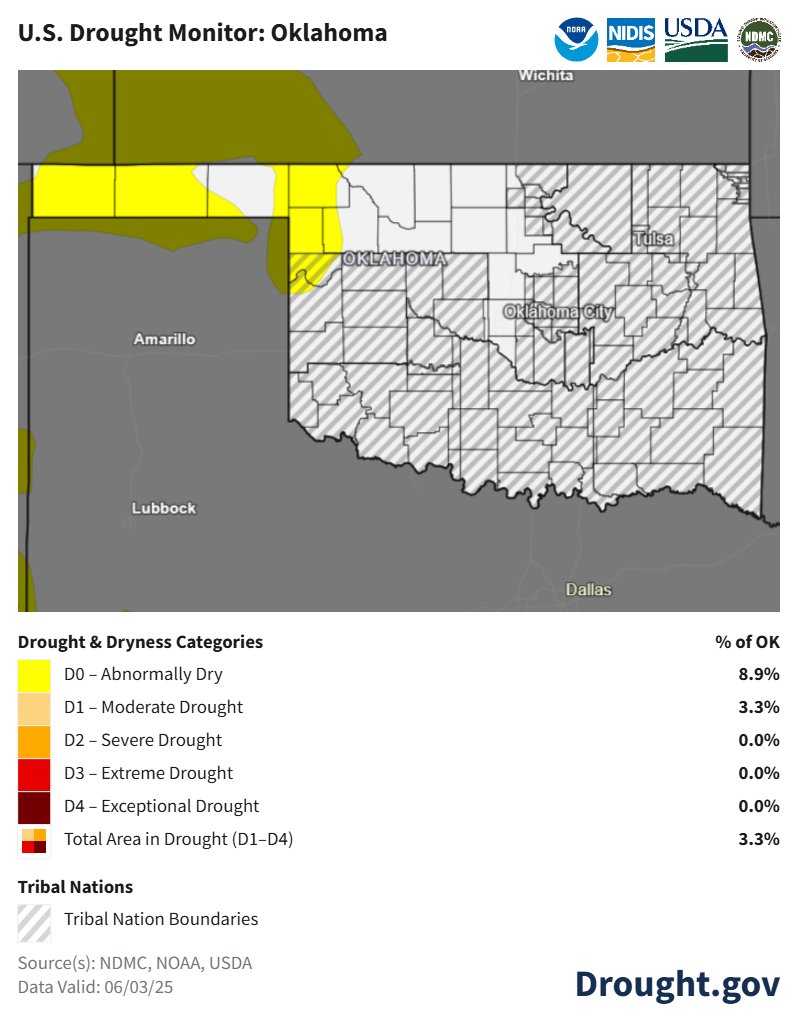 5 years 10 months and 11 days ago. July 25, 2019. Was the last time OK was #drought free according to the US Drought Monitor (D0 is not considered drought).
That streak has just ended. We'll see how their basketball team does🏀.