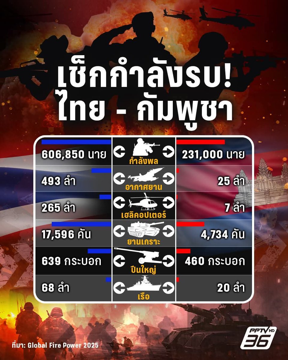 Idea_indy1979's tweet photo. มันคนละชั้นกัน #ไทยนี้รักสงบแต่ถึงรบไม่ขาด #ชายแดนไทยกัมพูชา https://t.co/bH9SZEgDQ9