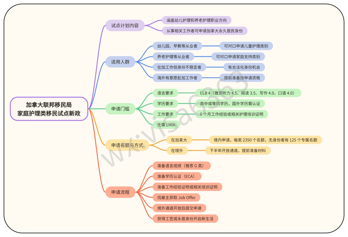 2025年3月底，加拿大联邦移民局（IRCC）移民新政：

家庭护理类移民试点正式开放申请，涵盖幼儿护理（Home Child Care）和养老护理（Home Support Worker）两个职业方向。

有相关工作经验+英语成绩既有机会申请该职位。
详细内容请查看图片内容或参考移民局官网。canada.ca/en/immigration…