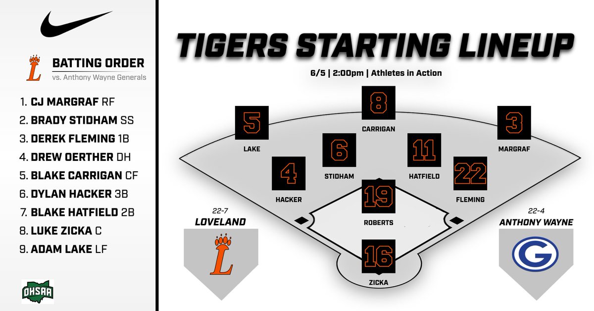 2025 OHSAA ⚾️ Regional Final
Loveland vs. Anthony Wayne
⏰2:00pm
📍Athletes in Action (Xenia, OH)
🎟️ohsaa.org/tickets
📺youtube.com/@LovelandHighS…
#GoTigers 🐅