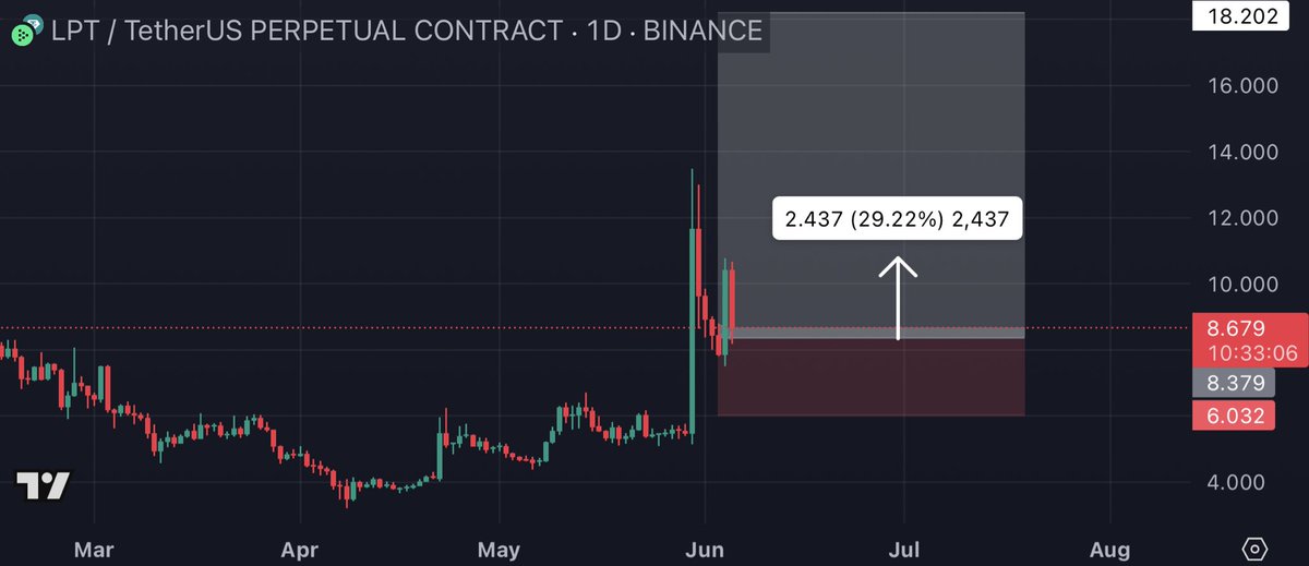 CryptoRK11's tweet photo. #LPTUSDT #LPT Target 1🎯Made +29% spot gain,+371% with 20X leverage in just 1 day! $LPT 🚀

#PREMIUM_SIGNAL💰 

✍🏻Want more updates?Join here👉🏻🔗 [https://t.co/q0ZBYlNzNh]✅

#Bitcoin #BTC #Cryptocurrency #Ethereum #ETH #Crypto #LA #RVN #BTRST #WEMIX #ULTIMA #DLC #LAUNCHCOIN #XNO https://t.co/kSWg6hHtvx