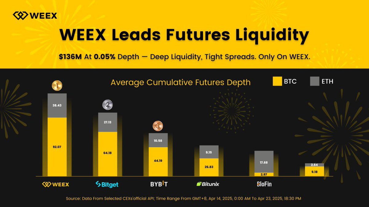 WEEX now offers the DEEPEST LIQUIDITY in the market, with $136M at 0.05% depth.

I’ve personally been enjoying the smooth execution and deep order books 

If you’re serious about trading, it’s time to level up your game with <a href="/WEEX_Official/">WEEX</a> 👇

weex.com/newbieActiviti…