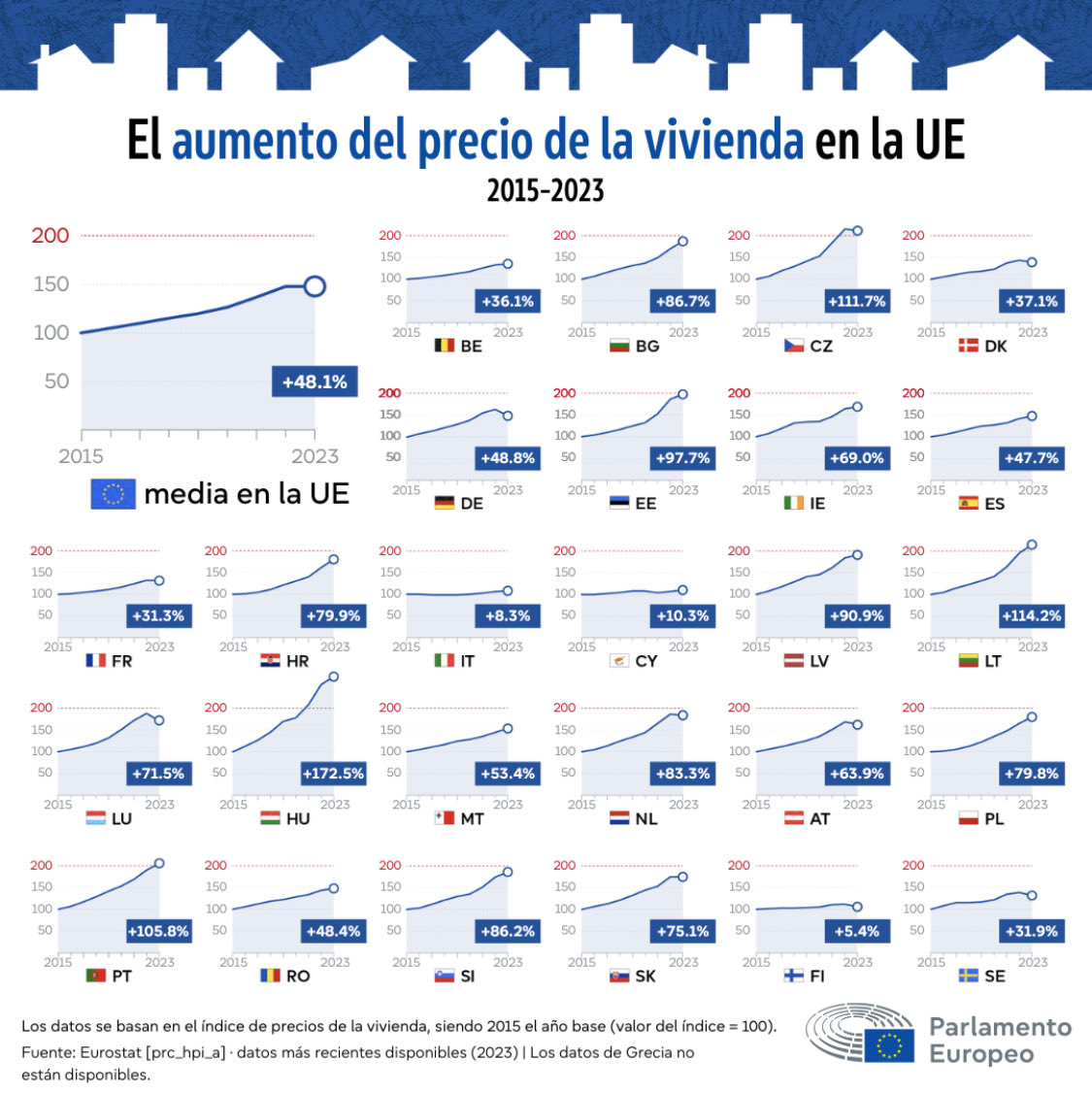 El BCE vuelve a bajar tipos de interés, hasta el 2%.

Puede ayudar a evitar la recesión en Alemania y Francia. Pero, al mismo tiempo, seguirá alimentando los incrementos del precio de la vivienda que hoy se dan en toda la UE.

Difícil equilibrio el que tiene la política monetaria