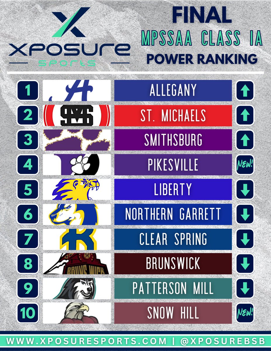 Xposure Sports Baseball (@xposurebsb) on Twitter photo ๐๐๐๐๐๐๐ ๐๐๐๐๐๐ ๐๐๐๐๐ ๐๐๐๐๐๐๐๐
๐ ๐๐๐ก๐๐ ๐ฃ๐ข๐ช๐๐ฅ ๐ฅ๐๐ก๐๐๐ก๐๐ฆ ๐
๐ โ
โโทโโพโธ โโธโฝโโโโ ๐
๐ MPSSAA State Champions <a href="/Baseball_WJHS/">WJ Wildcat Baseball</a> (4A), <a href="/Woodbaseball1/">Sherwood Baseball</a> (3A), <a href="/HHSCanesbasebal/">Coach S</a> (2A), and <a href="/AlleganyBB/">Allegany HS Baseball</a> (1A) Claim the Top Spot To Close ๐๐๐๐๐๐๐ ๐๐๐๐๐๐ ๐๐๐๐๐ ๐๐๐๐๐๐๐๐
๐ ๐๐๐ก๐๐ ๐ฃ๐ข๐ช๐๐ฅ ๐ฅ๐๐ก๐๐๐ก๐๐ฆ ๐
๐ โ
โโทโโพโธ โโธโฝโโโโ ๐
๐ MPSSAA State Champions <a href="/Baseball_WJHS/">WJ Wildcat Baseball</a> (4A), <a href="/Woodbaseball1/">Sherwood Baseball</a> (3A), <a href="/HHSCanesbasebal/">Coach S</a> (2A), and <a href="/AlleganyBB/">Allegany HS Baseball</a> (1A) Claim the Top Spot To Close