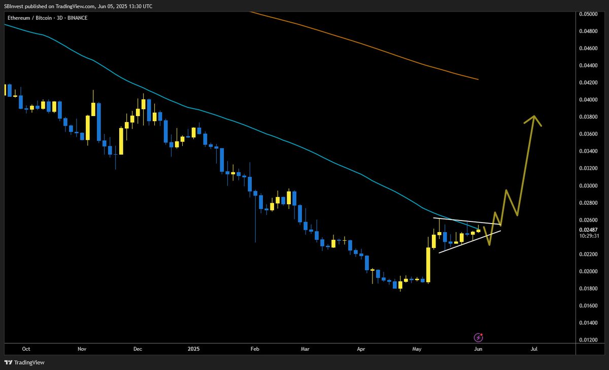 This is all we need for altseason

If $ETHBTC breaks out $ETH will pump and the market will follow 📈

Is this really too much to ask for?