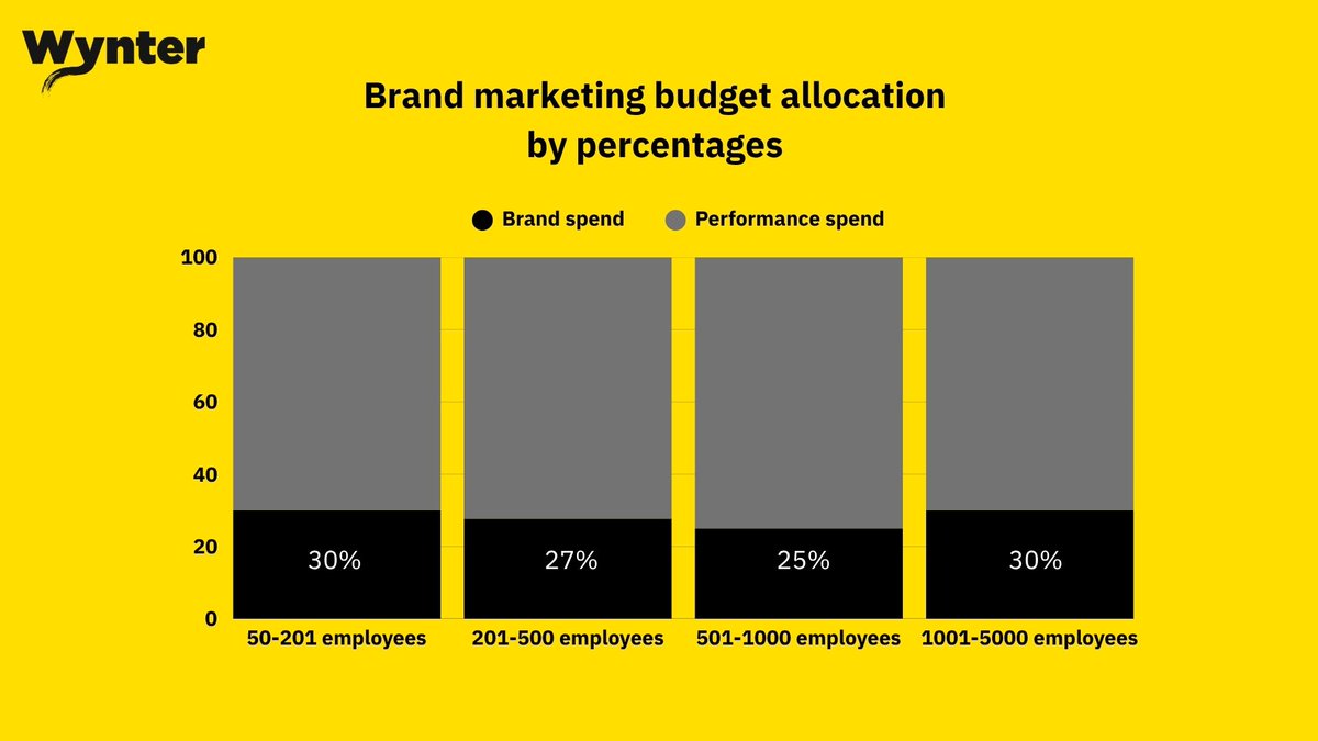 80% vs 5%.

That's the brand marketing spending gap between two $50M SaaS companies in the same market.

We surveyed 100 B2B SaaS marketing leaders. Asked a simple question: What percentage of your budget goes to brand marketing?

The average? Boring - it hovers around 30%.

But