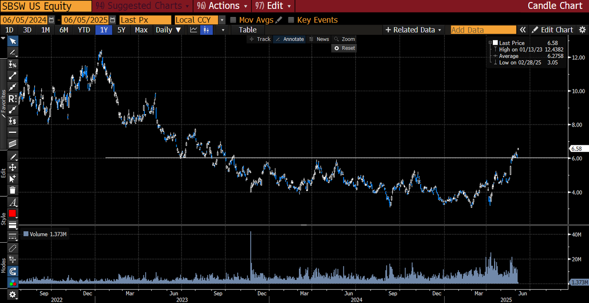 PHadrousekFio's tweet image. Reálný věci - těžaři, poptávané zboží 
akcie #SBSW - break nad 6 USD vypadá taky reálně 😎
