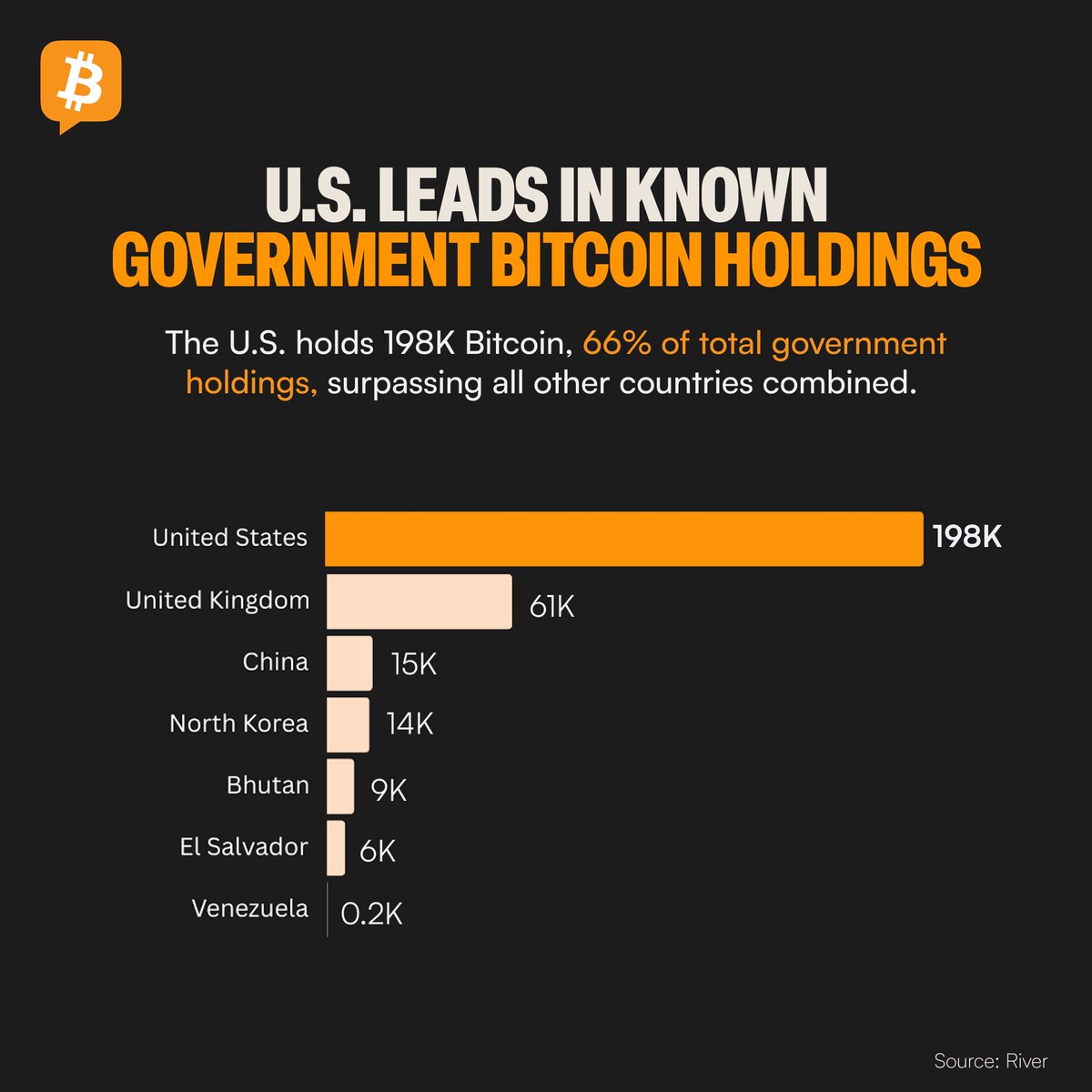 🇺🇸 The U.S. government holds 198K $BTC, making it the world's largest known government #Bitcoin holder.