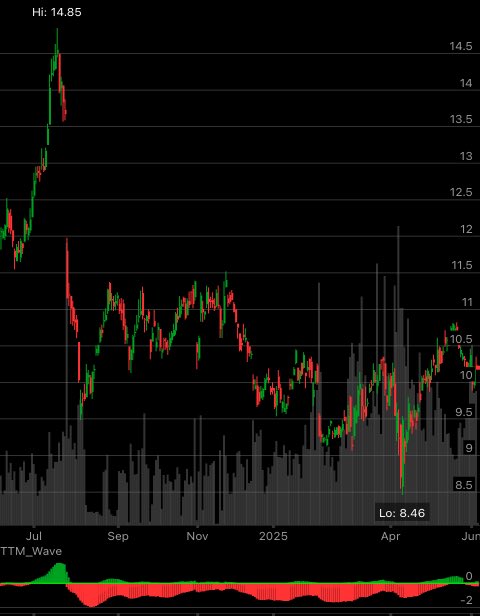 tdaandroid's tweet image. I&apos;m checking out $F #thinkorswim