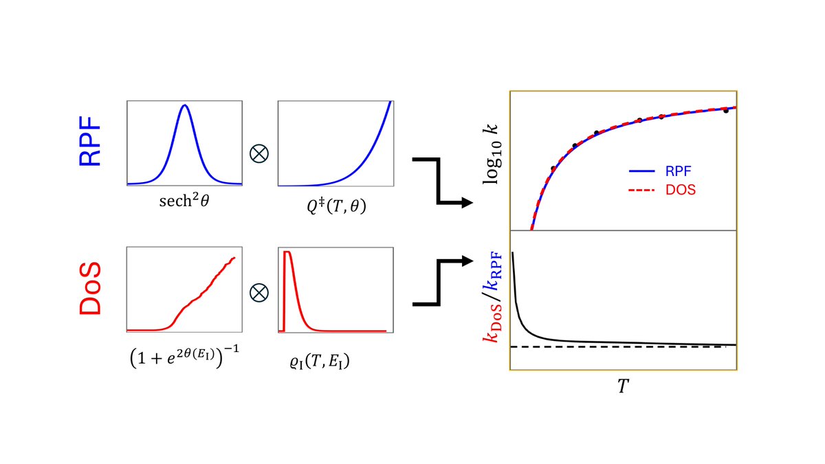 Rigoberto Hernandez (@everywherechem) on Twitter photo After 32 years, I finally had a chance to return to advancing Semiclassical Transition State Theory (SCTST). Check out our paper, just published in <a href="/JChemPhys/">The Journal of Chemical Physics</a> (with Alex Popov!)
<a href="/doescience/">DOE Office of Science</a> #BESfunded
doi.org/10.1063/5.0273… After 32 years, I finally had a chance to return to advancing Semiclassical Transition State Theory (SCTST). Check out our paper, just published in <a href="/JChemPhys/">The Journal of Chemical Physics</a> (with Alex Popov!)
<a href="/doescience/">DOE Office of Science</a> #BESfunded
doi.org/10.1063/5.0273…