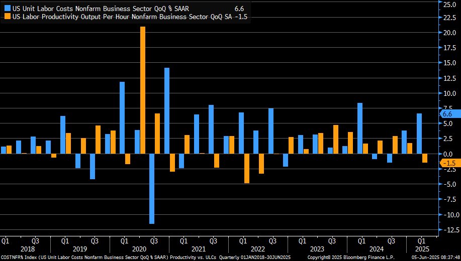 Final 1Q25 read for unit labor costs +6.6% vs. +5.7% prior; nonfarm productivity -1.5% vs. -0.8% prior